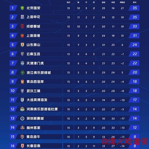 国安领跑积分榜 申花遭遇劲敌 京沪对决决定冠军归属？