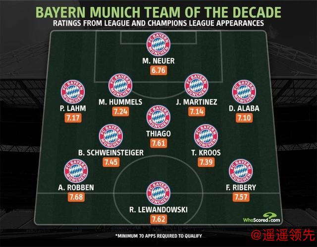 知名足球网站评德甲十年最佳阵：罗贝里领衔